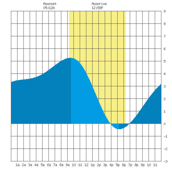 Cape Utalug tide chart for Monday, January 30, 2023