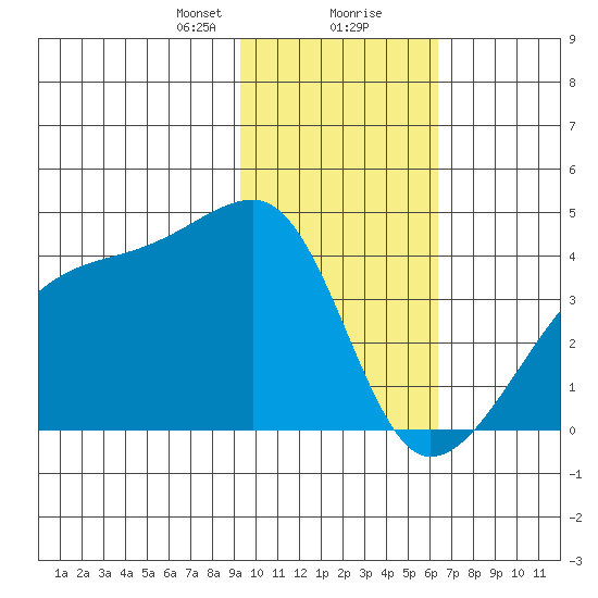 Cape Utalug tide chart for Tuesday, January 31, 2023