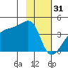 Cape Utalug tide chart for Tuesday, January 31, 2023