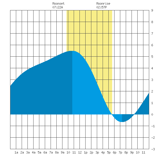 Cape Utalug tide chart for Tuesday, January 3, 2023