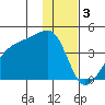 Cape Utalug tide chart for Tuesday, January 3, 2023