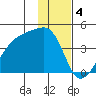 Cape Utalug tide chart for Wednesday, January 4, 2023