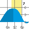Cape Utalug tide chart for Saturday, January 7, 2023