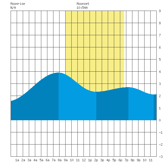 Cape Utalug tide chart for Friday, February 10, 2023