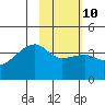 Cape Utalug tide chart for Friday, February 10, 2023