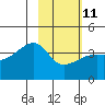 Cape Utalug tide chart for Saturday, February 11, 2023