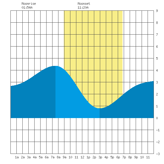 Cape Utalug tide chart for Sunday, February 12, 2023