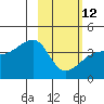 Cape Utalug tide chart for Sunday, February 12, 2023