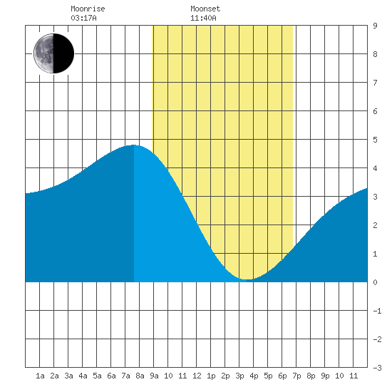 Cape Utalug tide chart for Monday, February 13, 2023