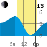 Cape Utalug tide chart for Monday, February 13, 2023