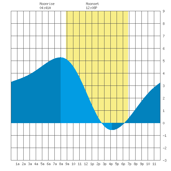 Cape Utalug tide chart for Tuesday, February 14, 2023