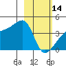 Cape Utalug tide chart for Tuesday, February 14, 2023