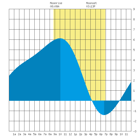 Cape Utalug tide chart for Friday, February 17, 2023