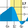 Cape Utalug tide chart for Friday, February 17, 2023