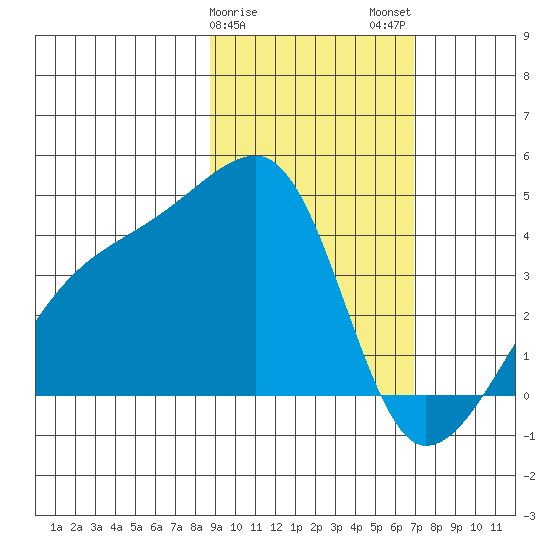 Cape Utalug tide chart for Saturday, February 18, 2023