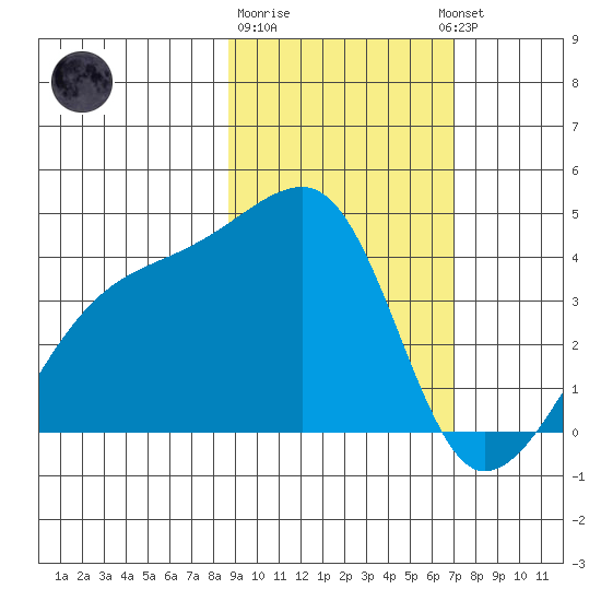 Cape Utalug tide chart for Sunday, February 19, 2023