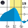 Cape Utalug tide chart for Sunday, February 19, 2023