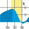 Cape Utalug tide chart for Wednesday, February 1, 2023