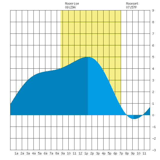 Cape Utalug tide chart for Monday, February 20, 2023
