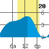 Cape Utalug tide chart for Monday, February 20, 2023