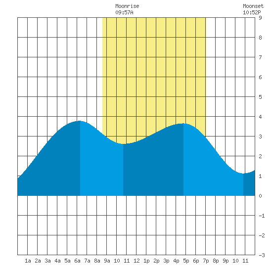Cape Utalug tide chart for Wednesday, February 22, 2023