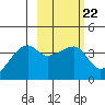 Cape Utalug tide chart for Wednesday, February 22, 2023