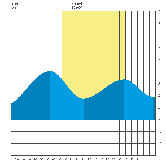 Cape Utalug tide chart for Thursday, February 23, 2023