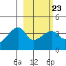Cape Utalug tide chart for Thursday, February 23, 2023