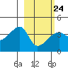 Cape Utalug tide chart for Friday, February 24, 2023