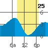 Cape Utalug tide chart for Saturday, February 25, 2023