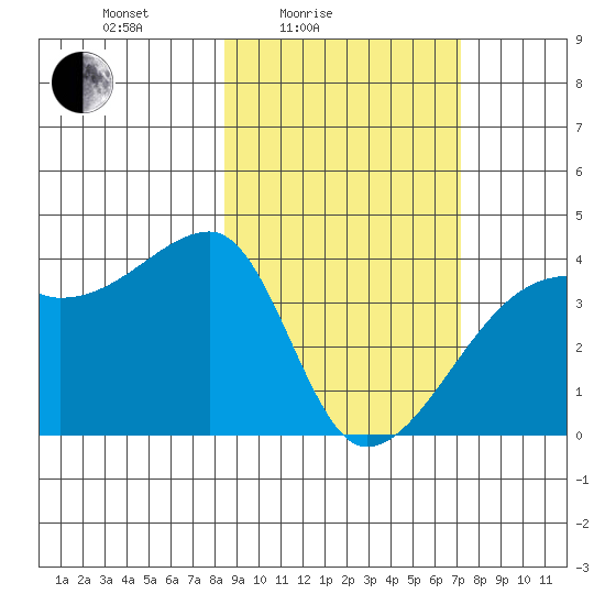 Cape Utalug tide chart for Sunday, February 26, 2023