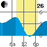 Cape Utalug tide chart for Sunday, February 26, 2023