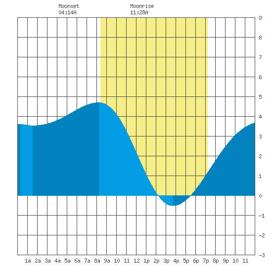 Cape Utalug tide chart for Monday, February 27, 2023