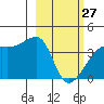 Cape Utalug tide chart for Monday, February 27, 2023