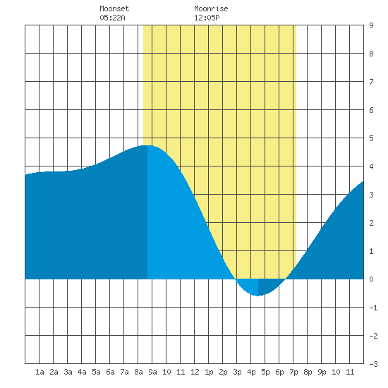 Cape Utalug tide chart for Tuesday, February 28, 2023