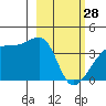 Cape Utalug tide chart for Tuesday, February 28, 2023