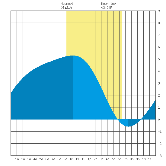 Cape Utalug tide chart for Thursday, February 2, 2023