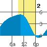 Cape Utalug tide chart for Thursday, February 2, 2023