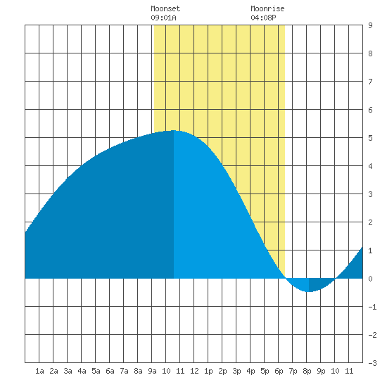Cape Utalug tide chart for Friday, February 3, 2023