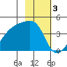 Cape Utalug tide chart for Friday, February 3, 2023