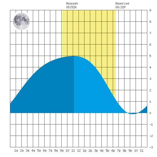 Cape Utalug tide chart for Sunday, February 5, 2023