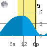 Cape Utalug tide chart for Sunday, February 5, 2023