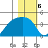 Cape Utalug tide chart for Monday, February 6, 2023