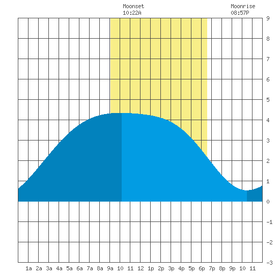 Cape Utalug tide chart for Tuesday, February 7, 2023