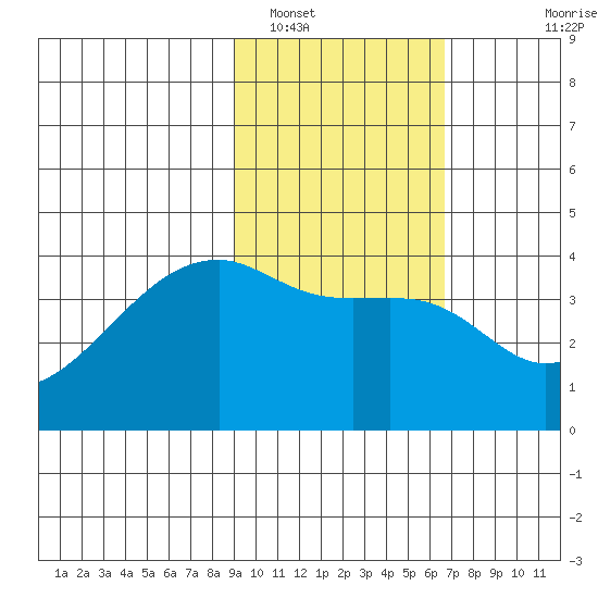Cape Utalug tide chart for Thursday, February 9, 2023