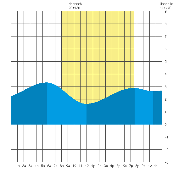 Cape Utalug tide chart for Friday, March 10, 2023