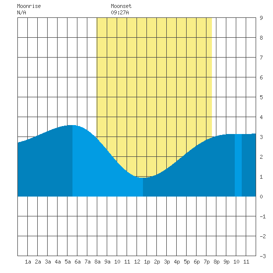 Cape Utalug tide chart for Saturday, March 11, 2023