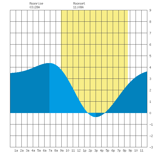 Cape Utalug tide chart for Monday, March 13, 2023