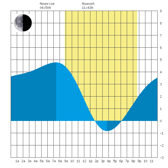 Cape Utalug tide chart for Tuesday, March 14, 2023