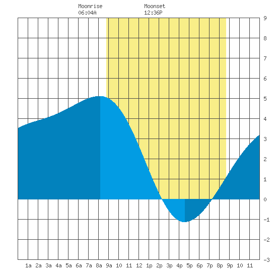 Cape Utalug tide chart for Wednesday, March 15, 2023